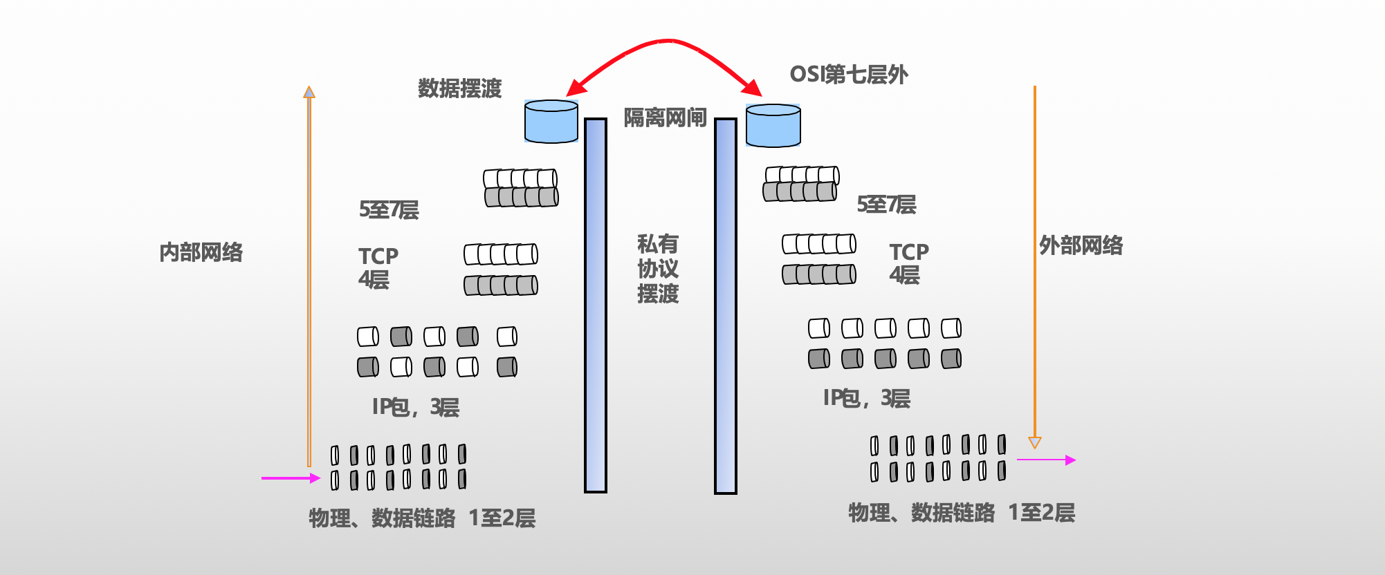 網閘隔離原理(lǐ).png